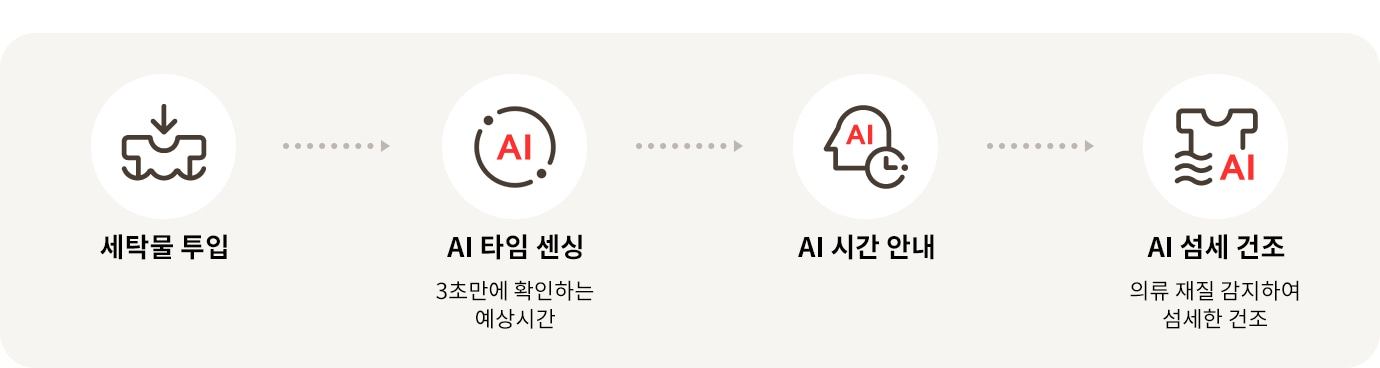LG전자 rd25gsg LG 트롬 AI 오브제컬렉션 건조기 상세이미지 5